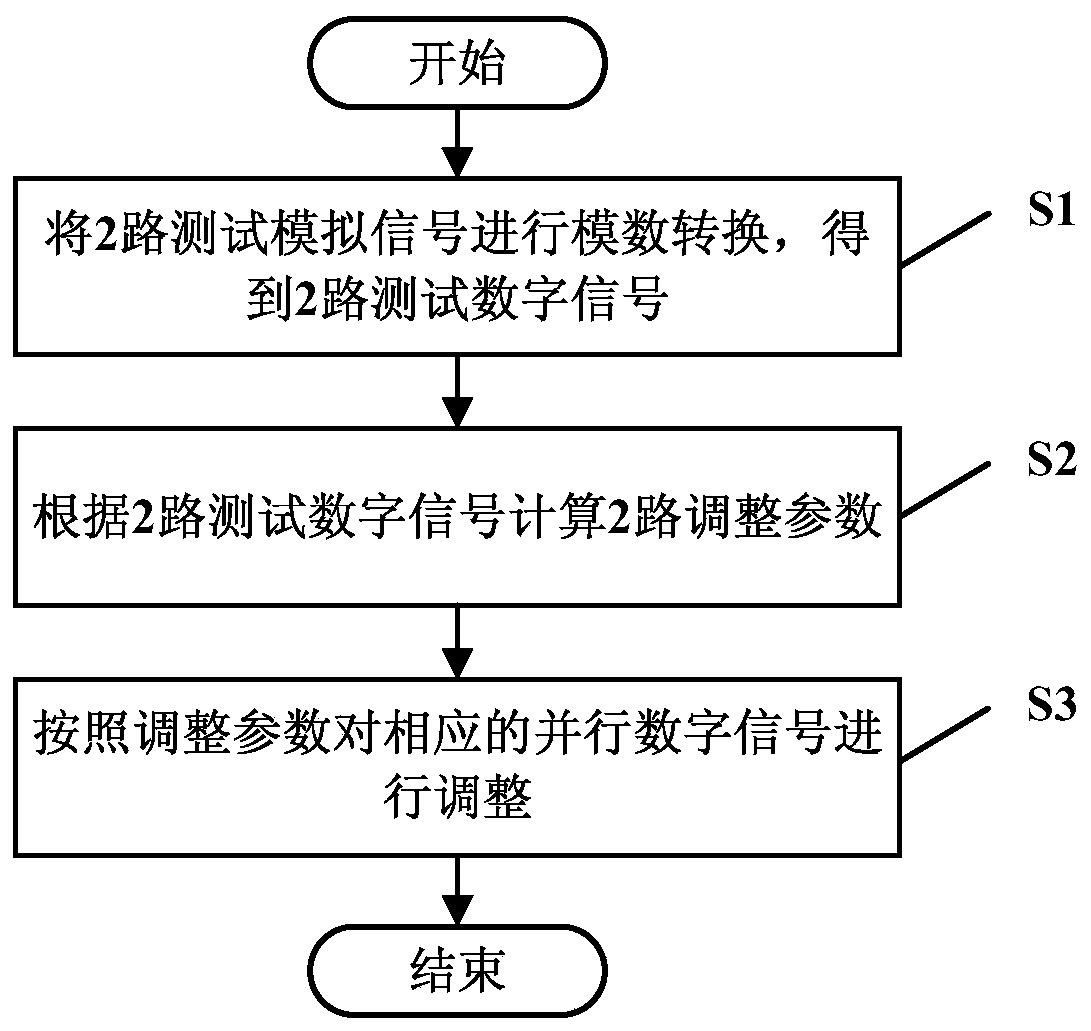 Alignment method and system for 2-way parallel data signals