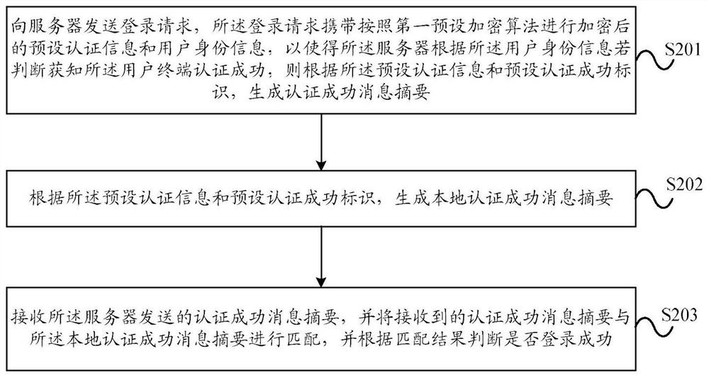 A login authentication method, server and user terminal