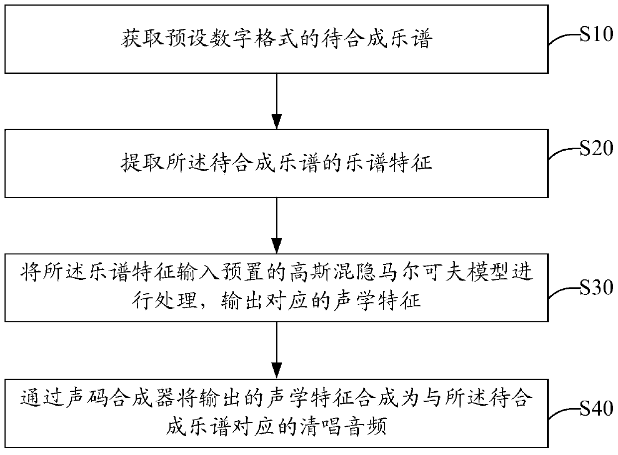 Singing synthesis method, device and facility, and computer readable storage medium