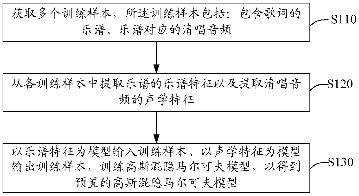 Singing synthesis method, device and facility, and computer readable storage medium