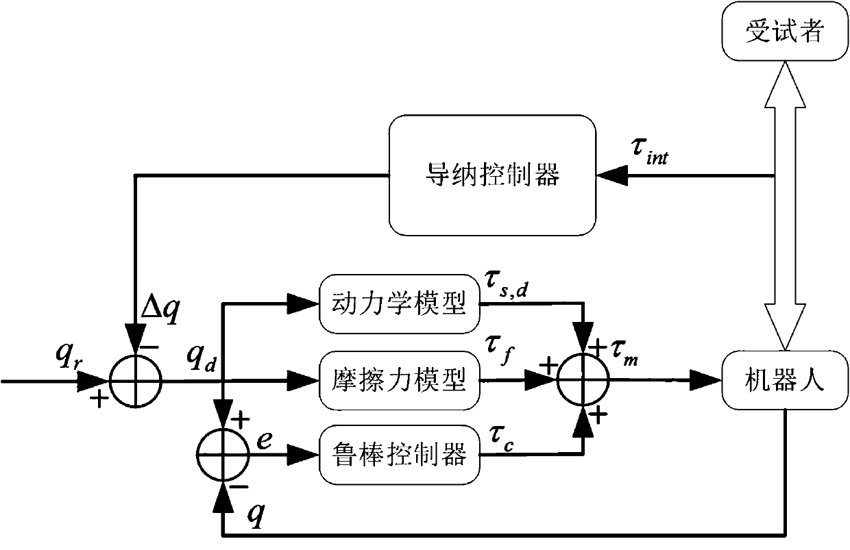 Control method of lower limb rehabilitative robot based on combination of robust control and admittance control