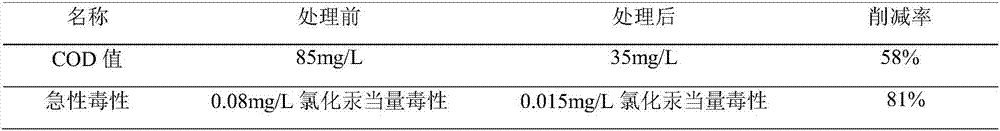 Method for removing toxicity of tail water of fine chemical biochemical treatment