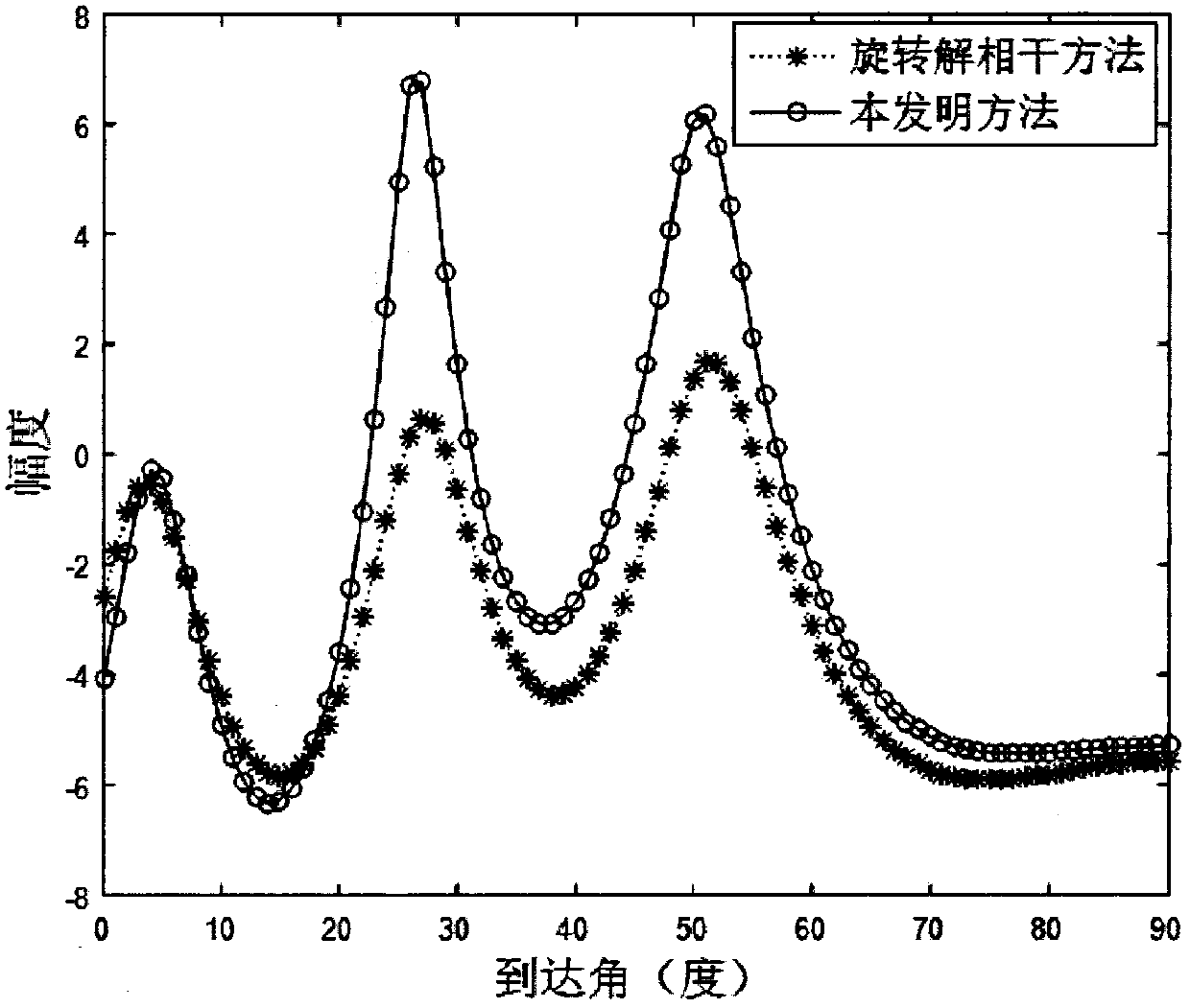 Electromagnetic vector-sensor linear array de-coherent multiple signal classification (MUSIC) parameter estimating method