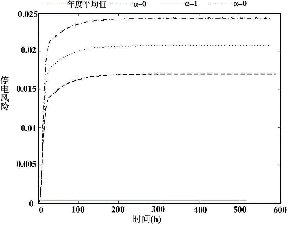 Method for analyzing and evaluating electricity utilization safety risk evolution of user in severe weather