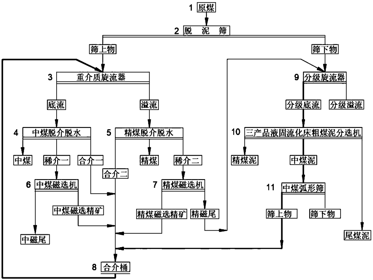 Liquid-solid fluidizing bed coarse slime sorting system of three products and process of system