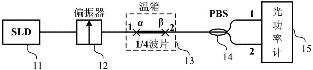 An optical fiber 1/4 wave plate phase delay temperature characteristic measuring device and method