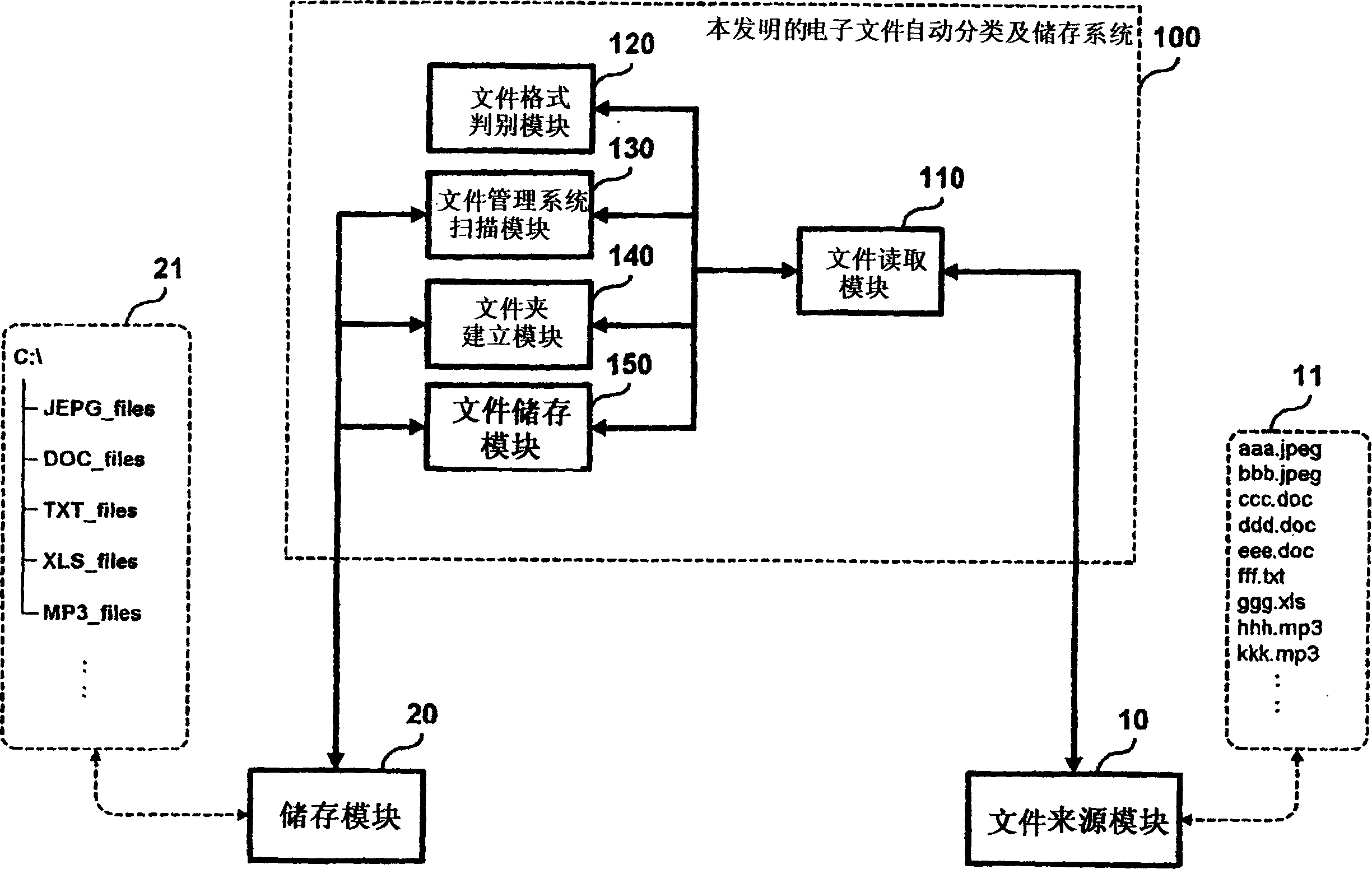 Automatic categorizing and storing system and method for electronic file