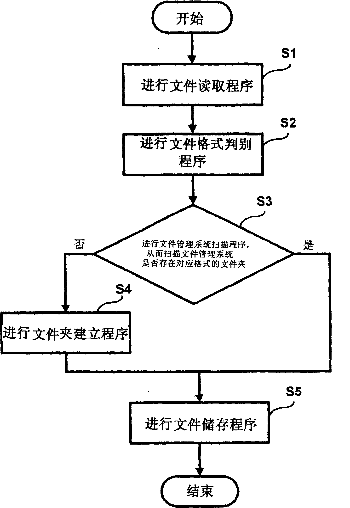 Automatic categorizing and storing system and method for electronic file