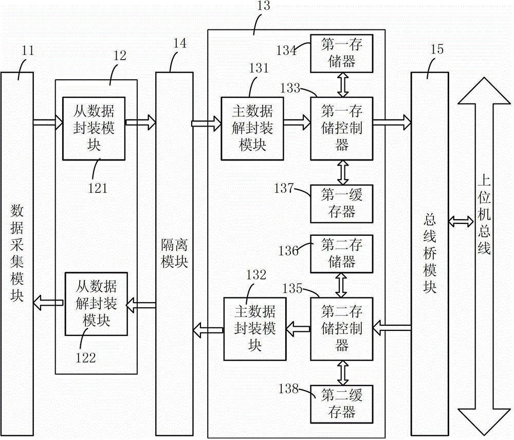 Isolated Data Acquisition Card