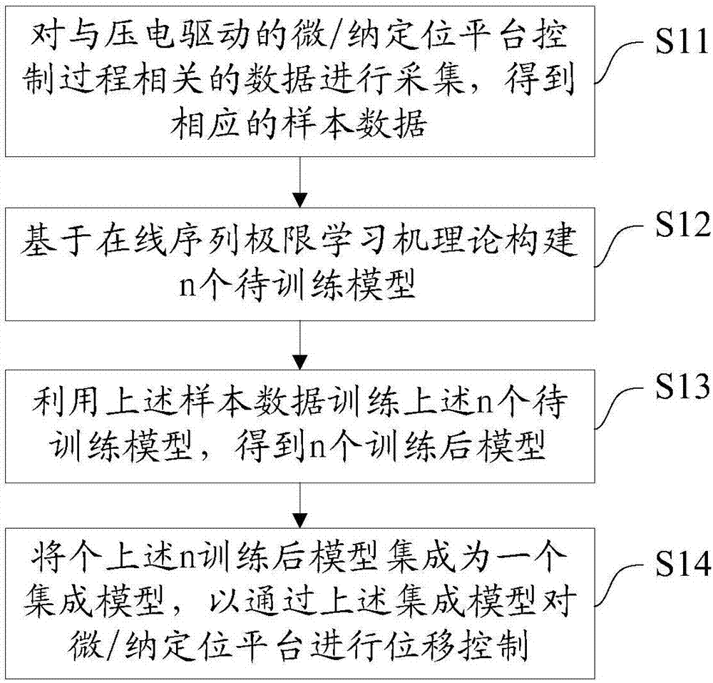 EOS-ELM-based piezoelectric driving positioning platform modeling method and system, and EOS-ELM-based piezoelectric driving positioning platform control method