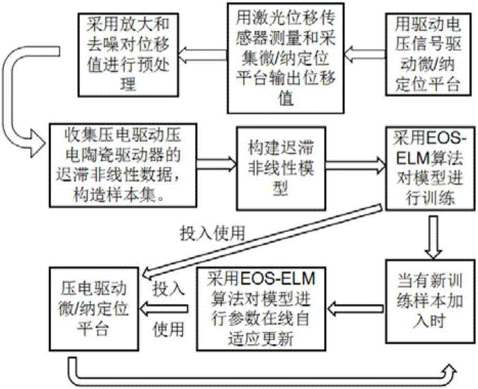 EOS-ELM-based piezoelectric driving positioning platform modeling method and system, and EOS-ELM-based piezoelectric driving positioning platform control method