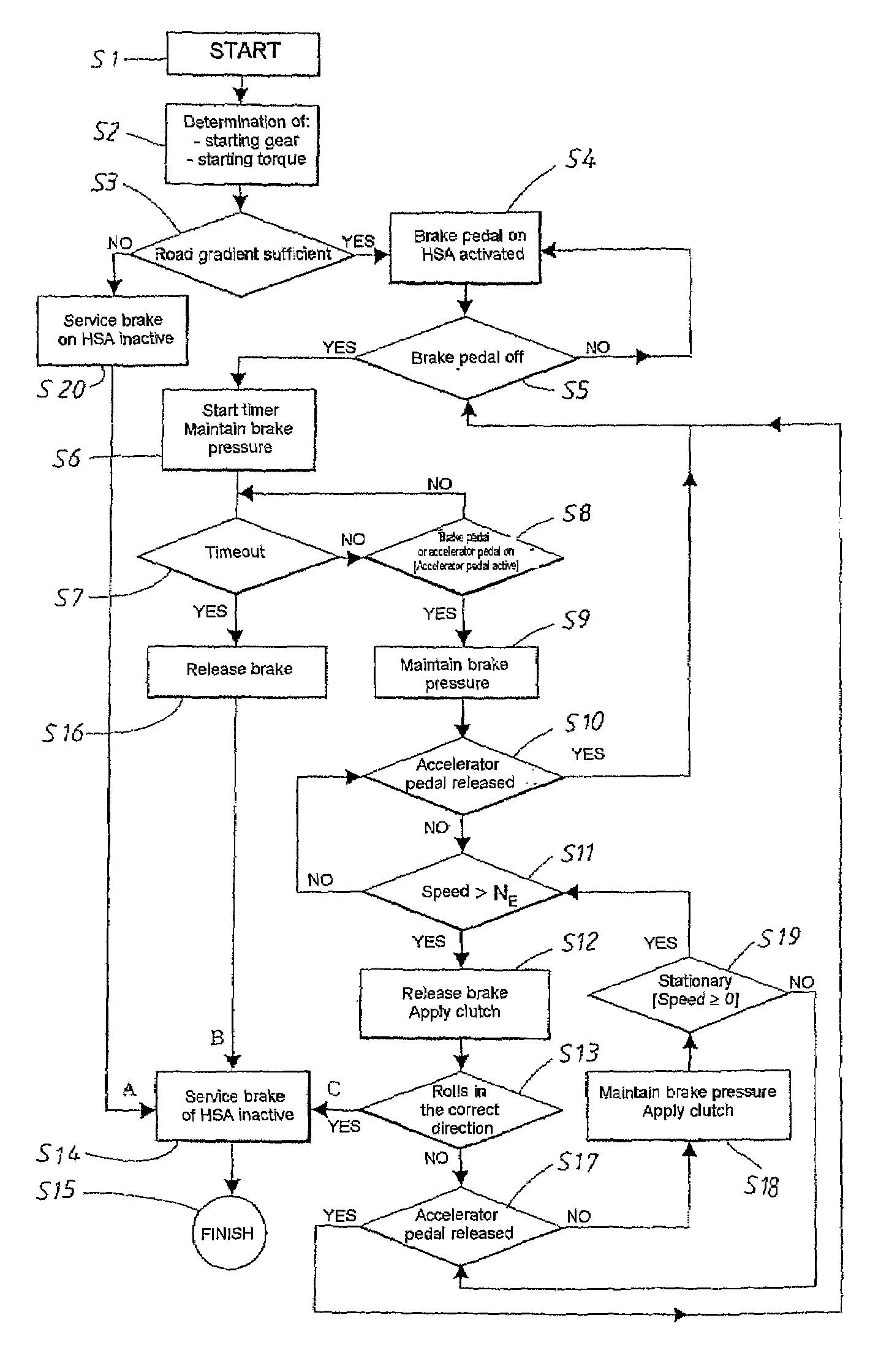 Method and device for hill start