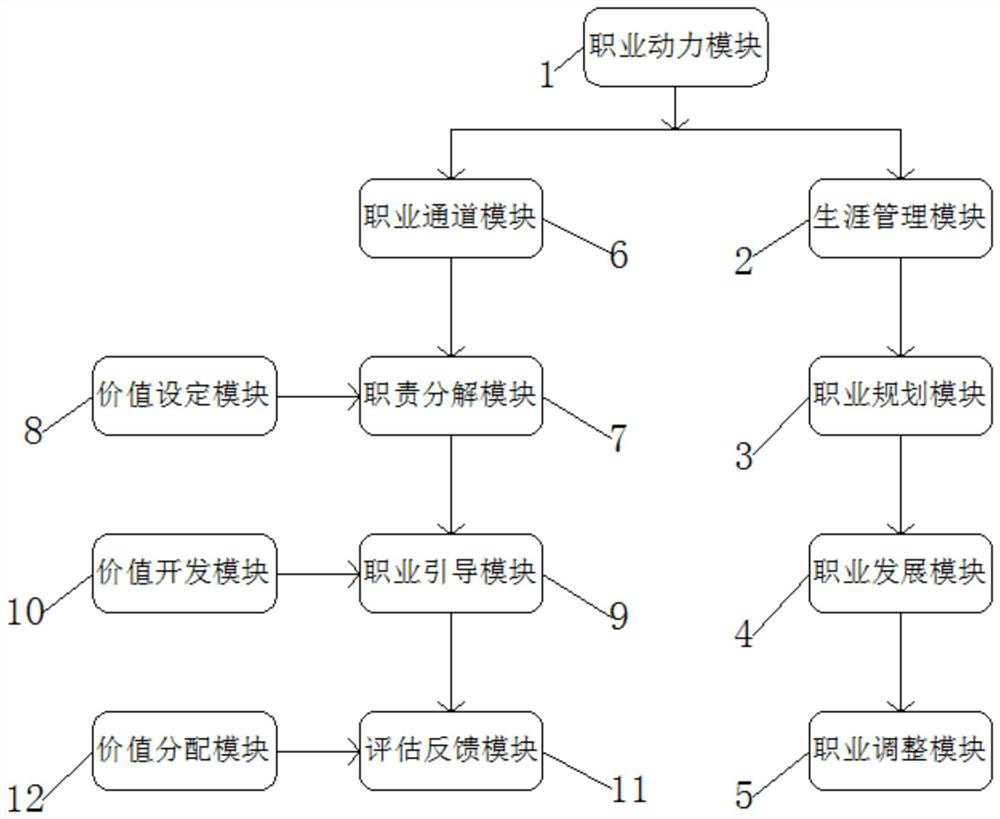 Enterprise employee occupational full-period link characteristic evaluation system and evaluation method