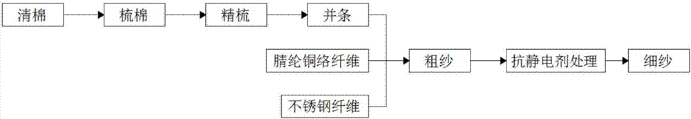 Processed textile thread and production flow thereof