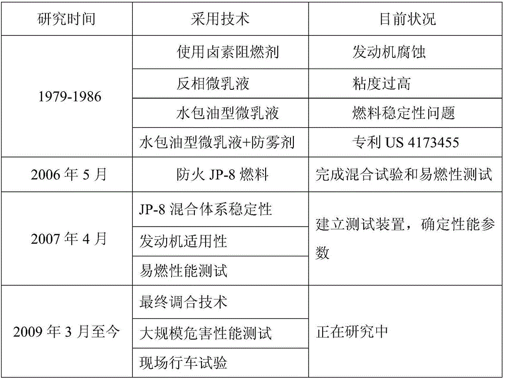 Preparation method of safe diesel oil with flame-retardant explosion suppression function