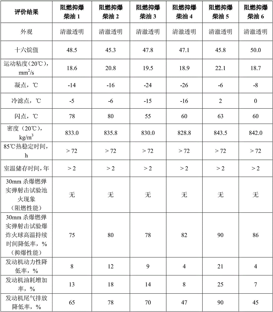 Preparation method of safe diesel oil with flame-retardant explosion suppression function