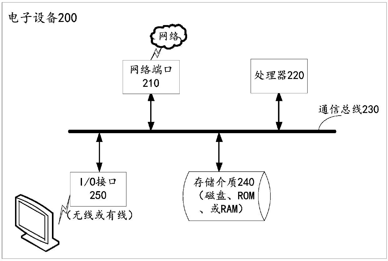 Event estimation method and device and electronic equipment