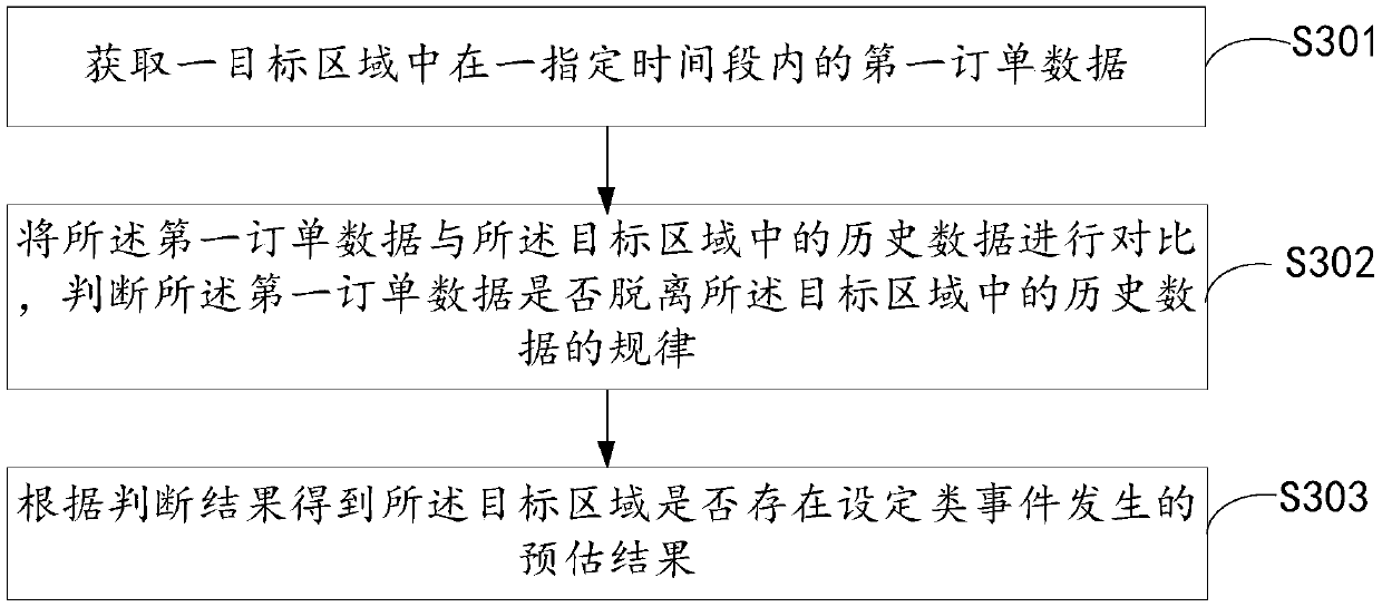 Event estimation method and device and electronic equipment