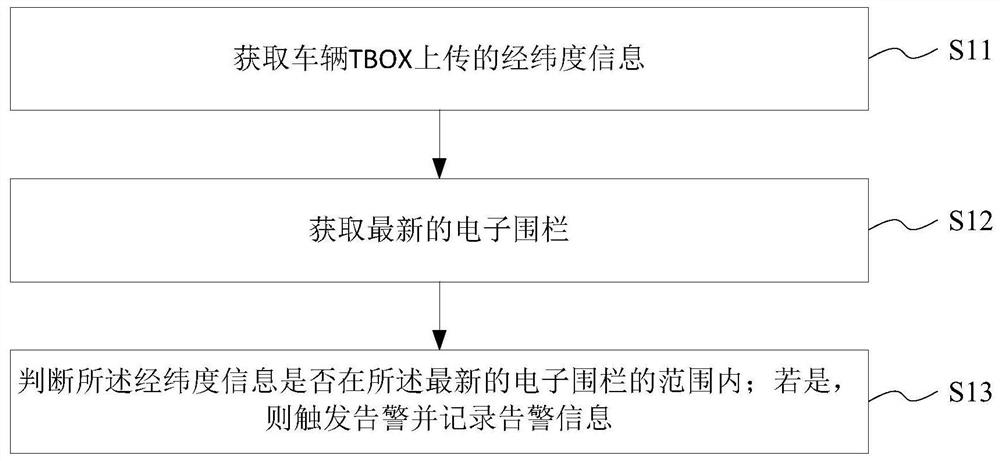 Monitoring method and monitoring system based on electronic fence, medium and server