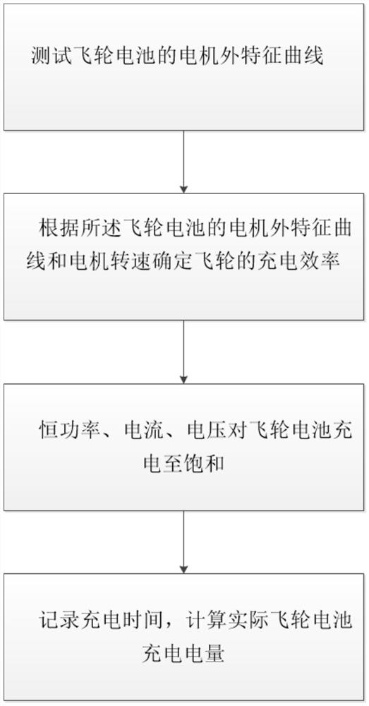 Method for measuring electric quantity of flywheel battery and flywheel battery