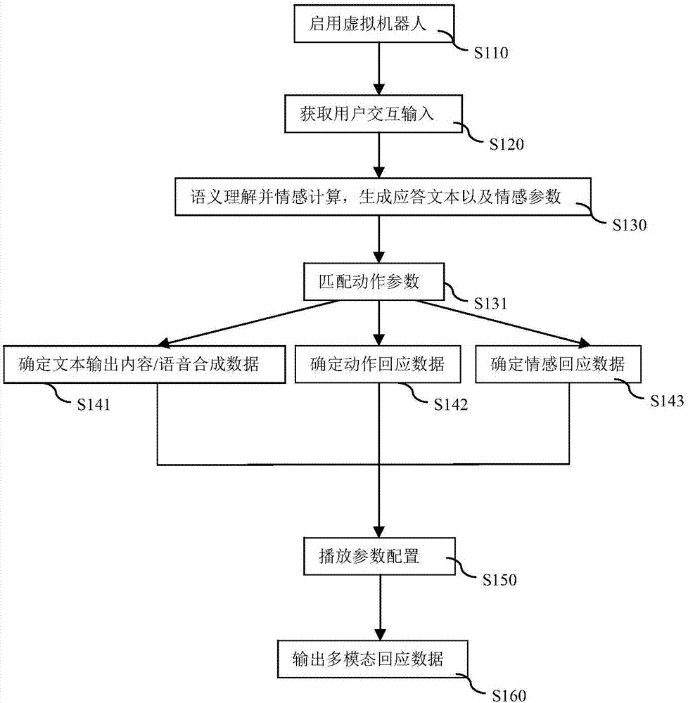 Virtual robot-oriented interaction output method and system