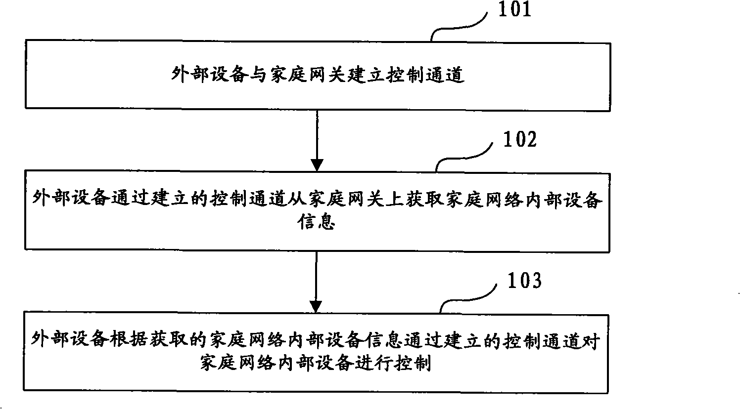 Method, equipment and system for communication between external equipment and internal equipment of home network