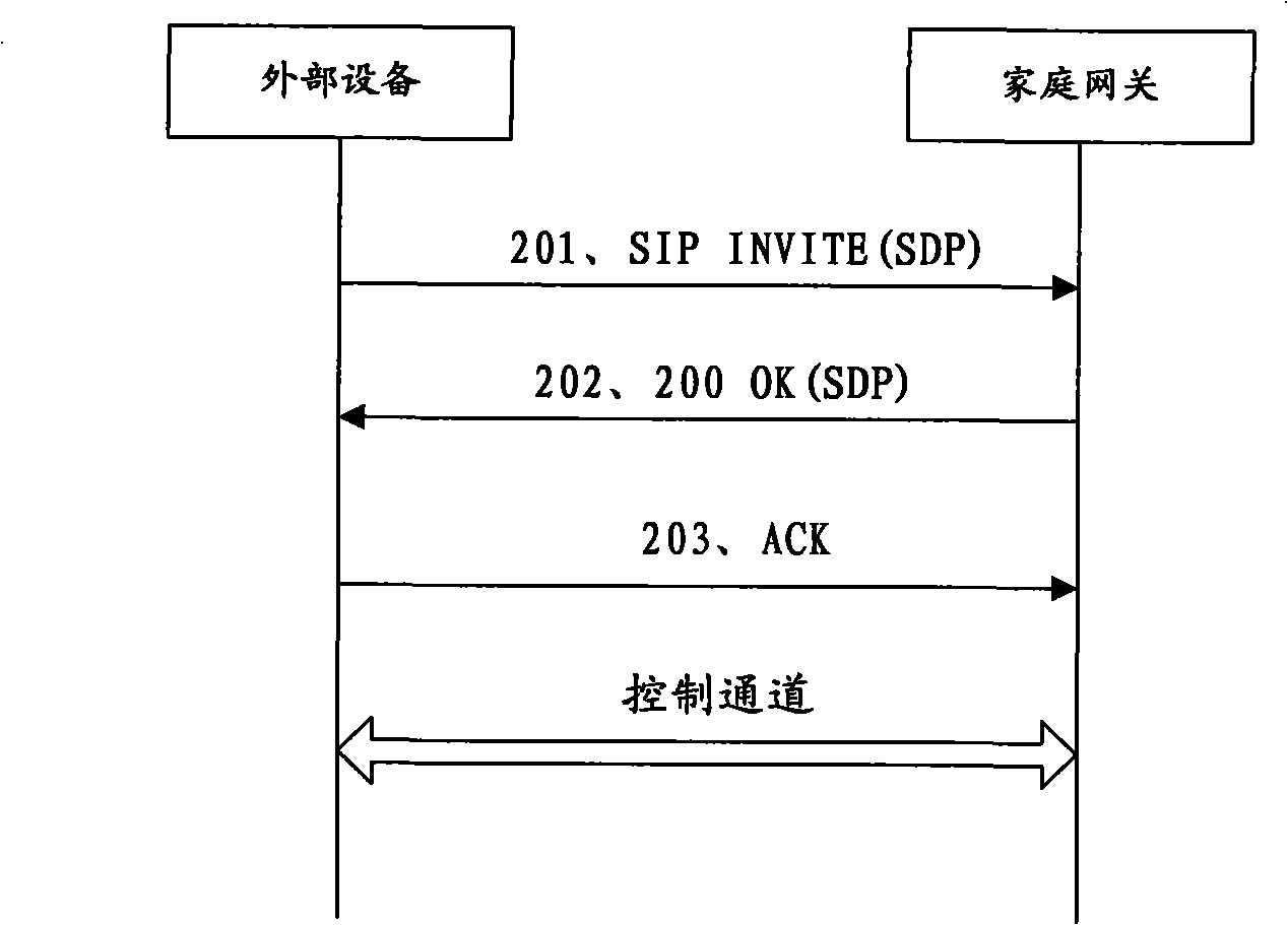 Method, equipment and system for communication between external equipment and internal equipment of home network