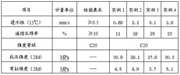 Long-acting high-permeability pervious concrete