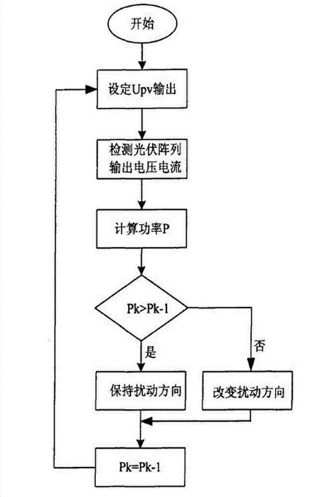 Tracking control method for maximum power point of photovoltaic cell