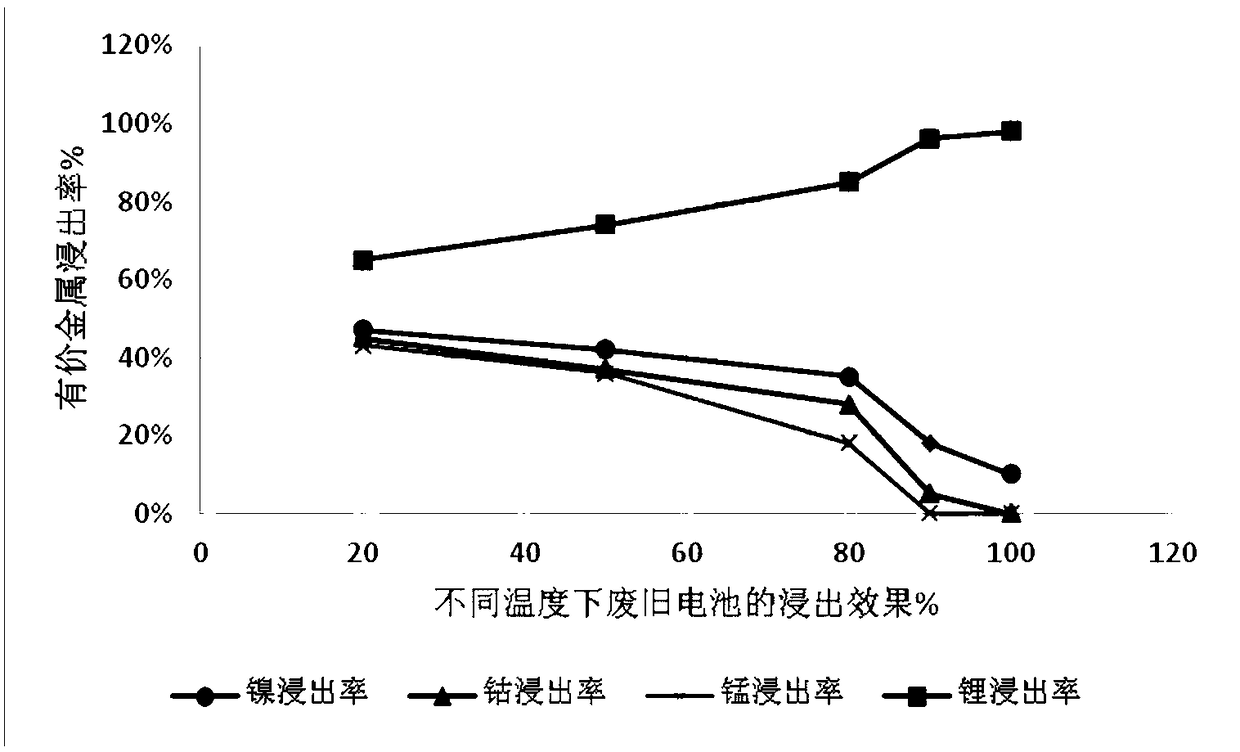 Comprehensive recovery method for waste lithium ion battery