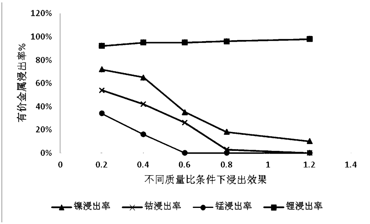 Comprehensive recovery method for waste lithium ion battery