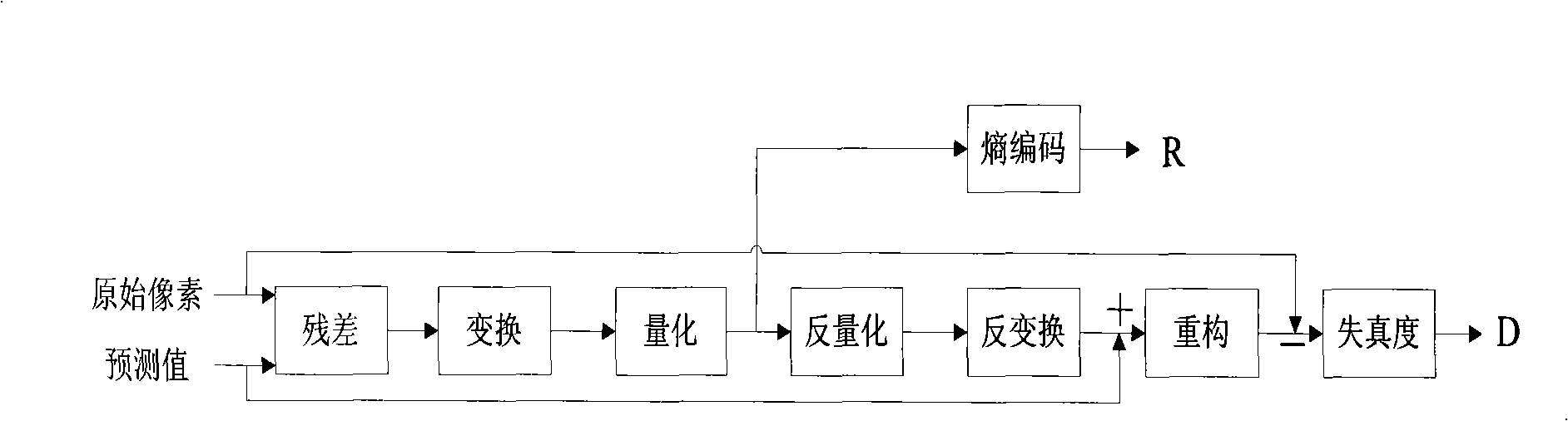 Method and apparatus for estimating video distortion in AVS video encode