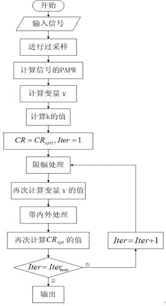 Iterative clipping and filtering method for optimal clipping ratio of OFDM (Orthogonal Frequency Division Multiplexing) system