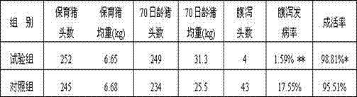 Piglet feed additive and application thereof