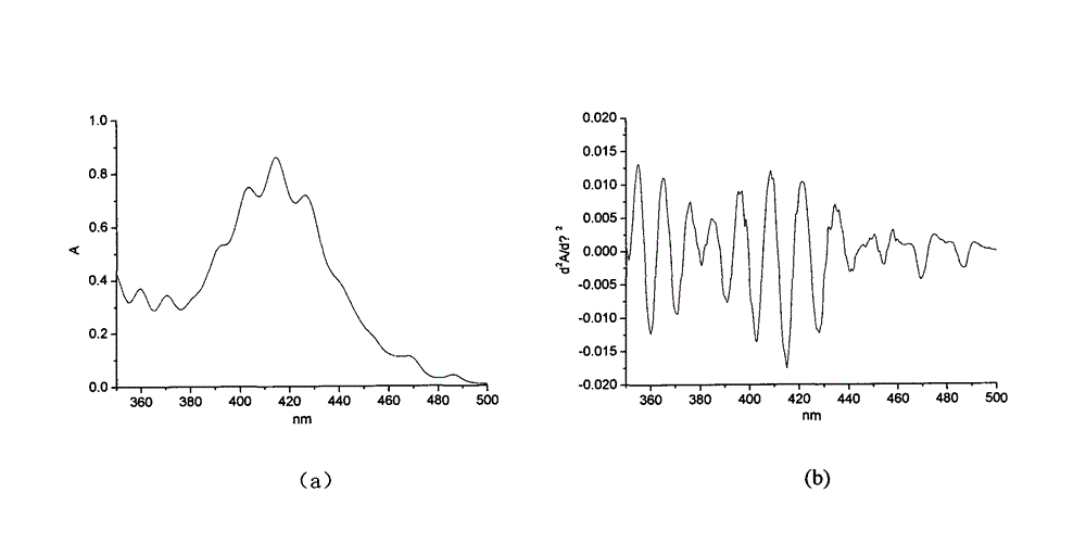 Method for direct determination of concentrations of U, HNO3, HNO2 mixed components