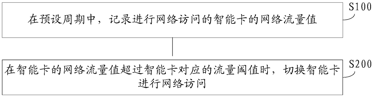 Smart card control method and device based on network traffic