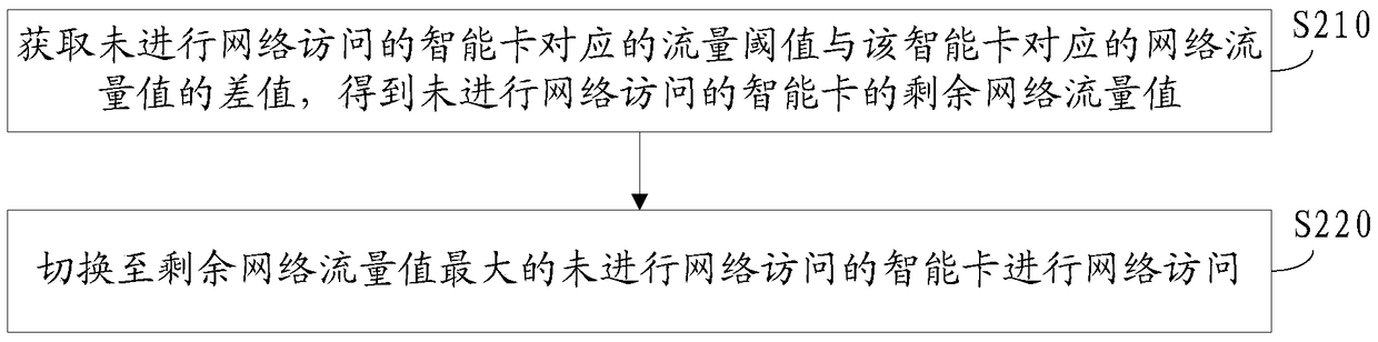 Smart card control method and device based on network traffic