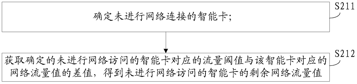 Smart card control method and device based on network traffic