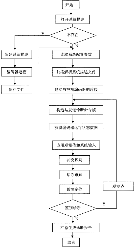 Automatic fault diagnosis device of encoder and diagnosis solving method thereof