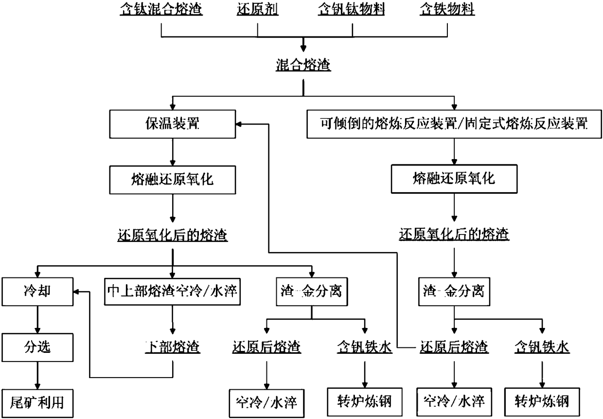 A method for smelting reduction production and quenching and tempering treatment of titanium-containing mixed slag