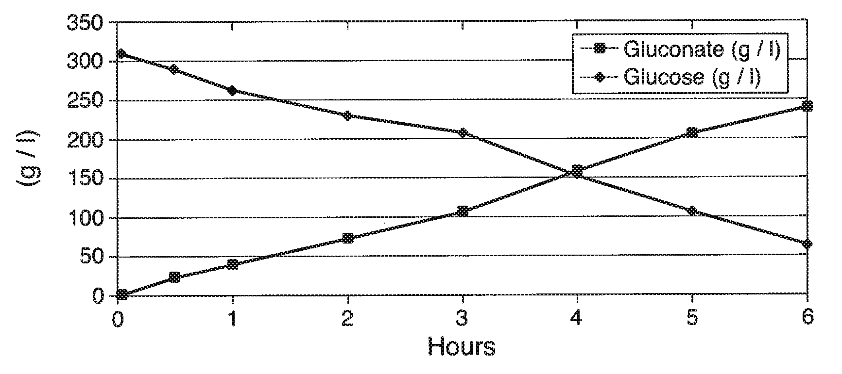 Methods for producing end-products from carbon substrates