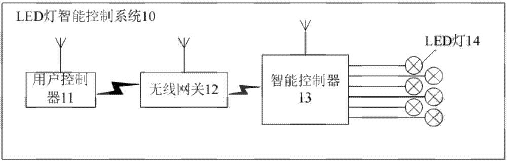 Intelligent control system for LED lamps