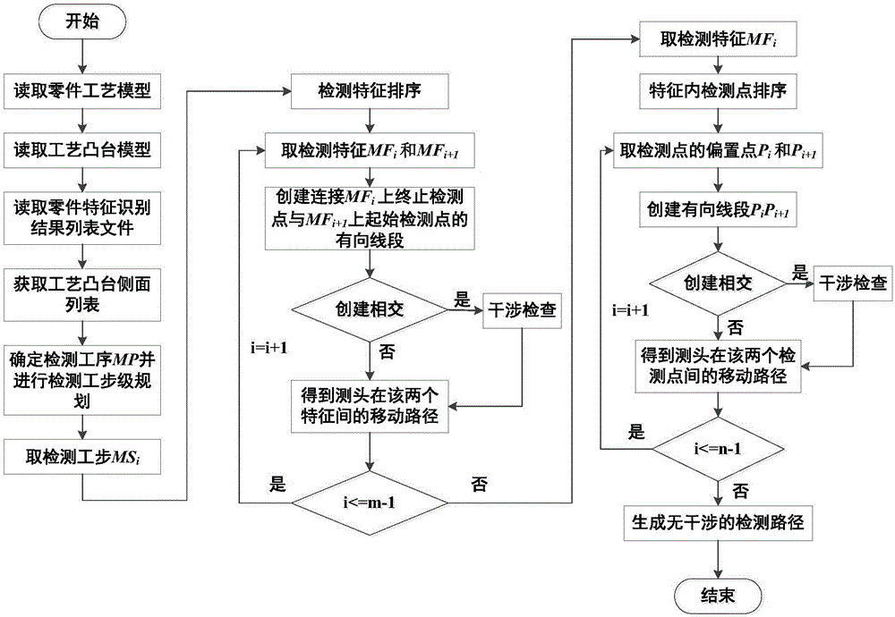 Detection method and system of detection path in consideration of interference between process boss and part body