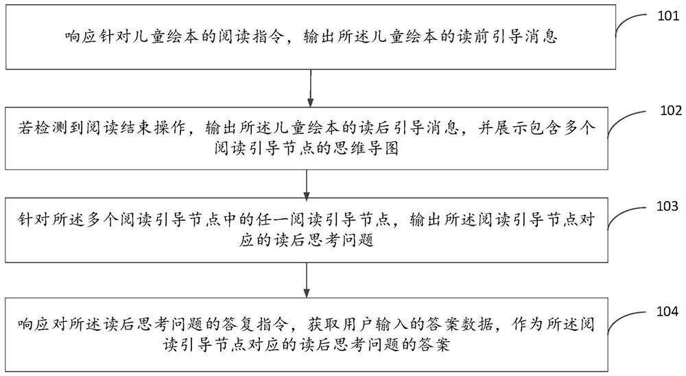 Children picture book reading guiding method and device and storage medium