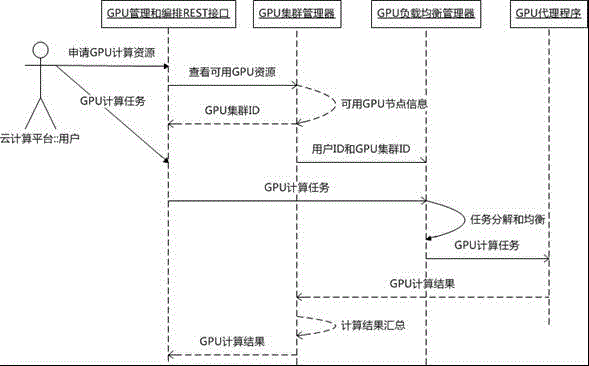 Method and system for unified management service of GPU cloud computing resource