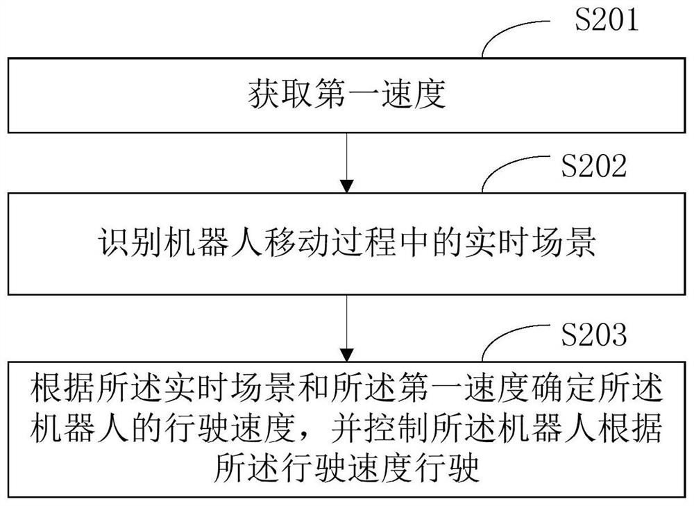 A speed control method, device, robot and storage medium