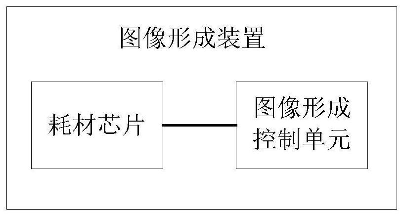 Image forming control method, consumable chip, image forming device and consumable