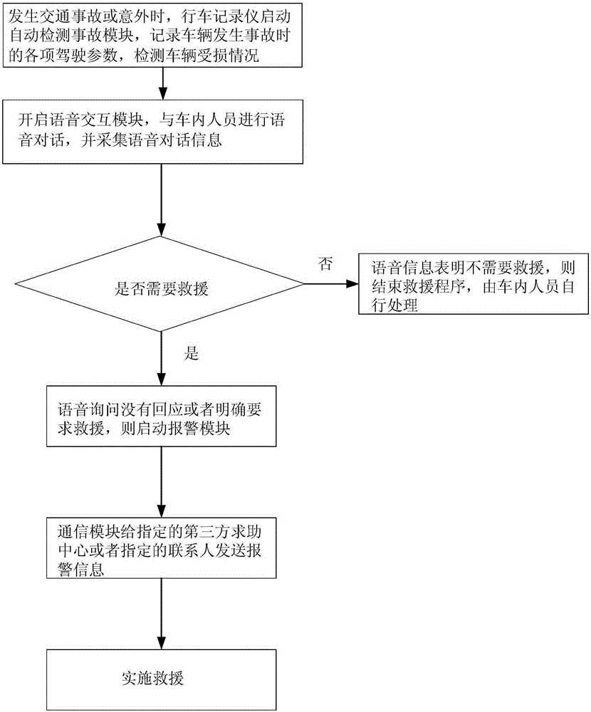 Automobile data recorder with automatic SOS functions, method, and system