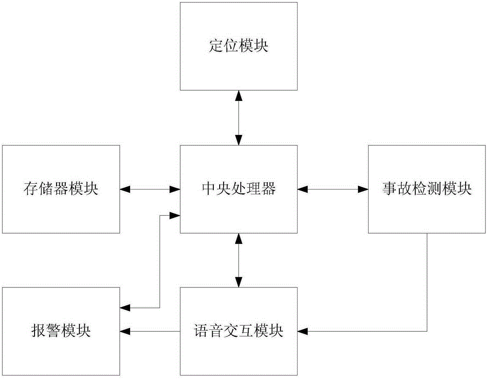 Automobile data recorder with automatic SOS functions, method, and system