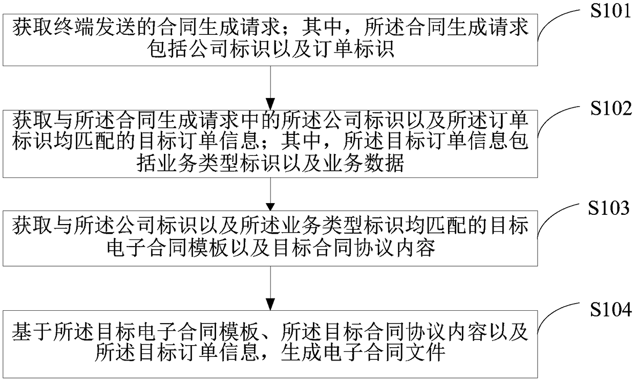 A method for generating an electronic contract and a server